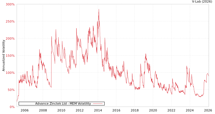 graph of Advance Zinctek Ltd MEM
