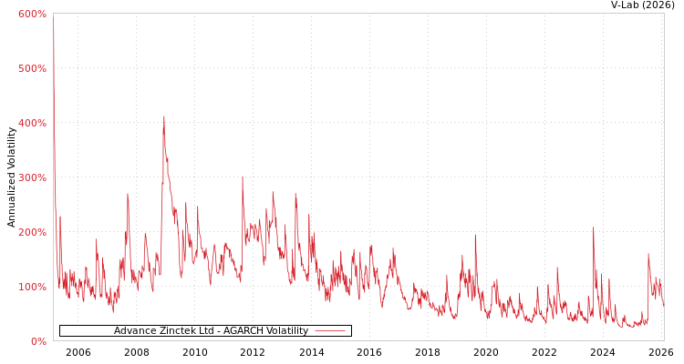 graph of Advance Zinctek Ltd AGARCH