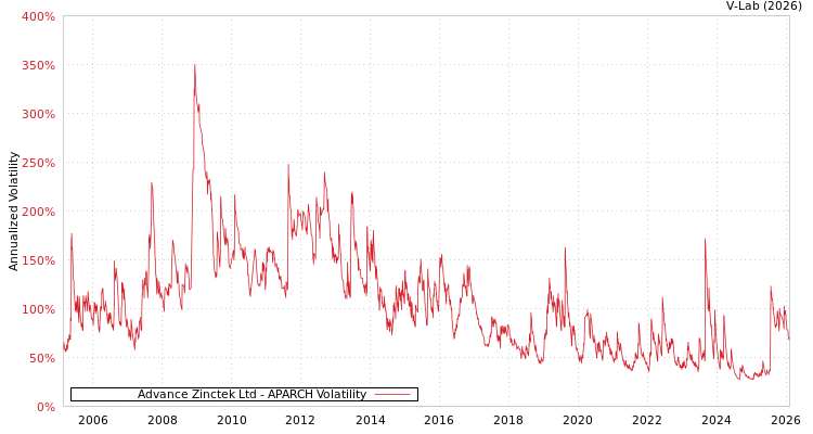 graph of Advance Zinctek Ltd APARCH