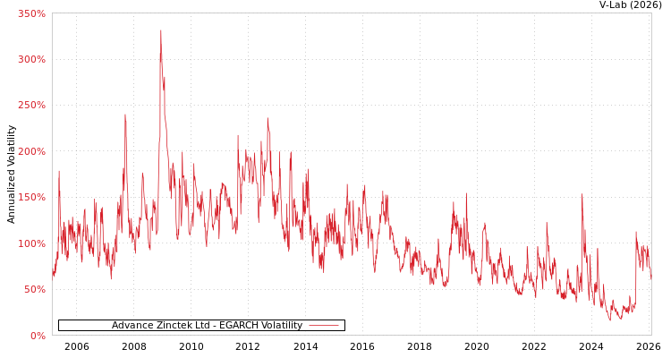 graph of Advance Zinctek Ltd EGARCH