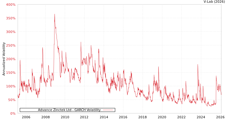 graph of Advance Zinctek Ltd GARCH