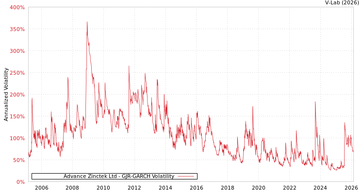 graph of Advance Zinctek Ltd GJR-GARCH