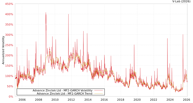graph of Advance Zinctek Ltd MF2-GARCH
