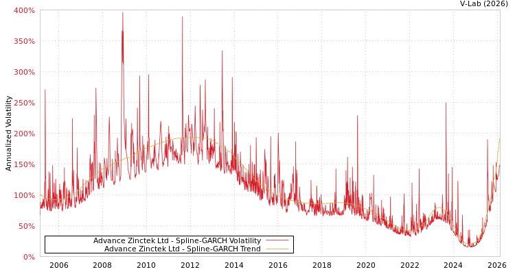 graph of Advance Zinctek Ltd SGARCH