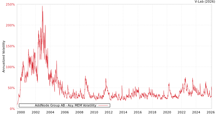 graph of AddNode Group AB AMEM