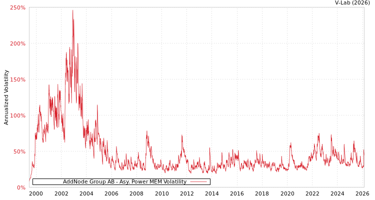 graph of AddNode Group AB APMEM