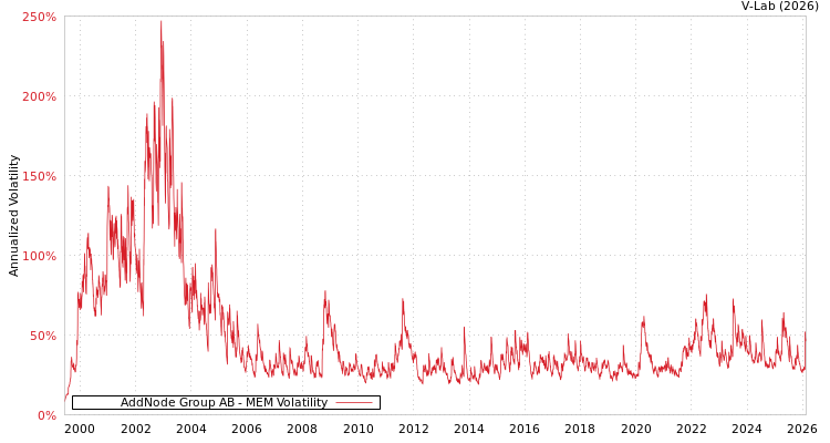 graph of AddNode Group AB MEM