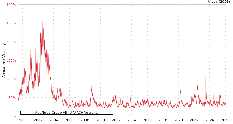 graph of AddNode Group AB APARCH