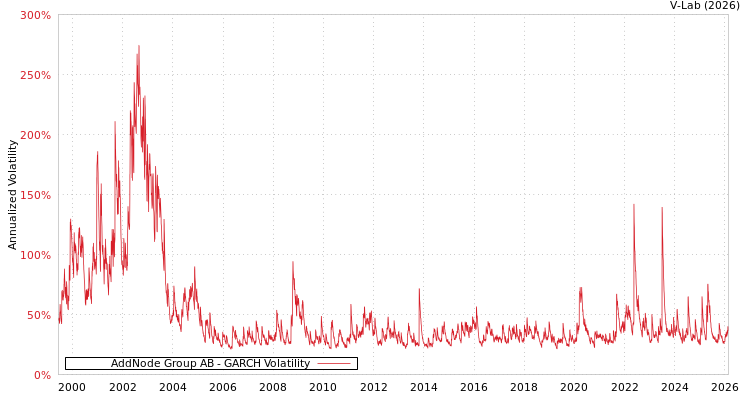graph of AddNode Group AB GARCH