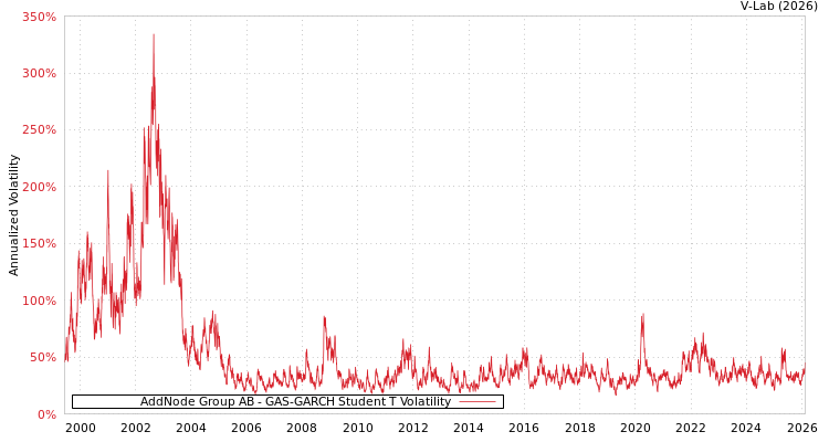 graph of AddNode Group AB GAS-GARCH-T