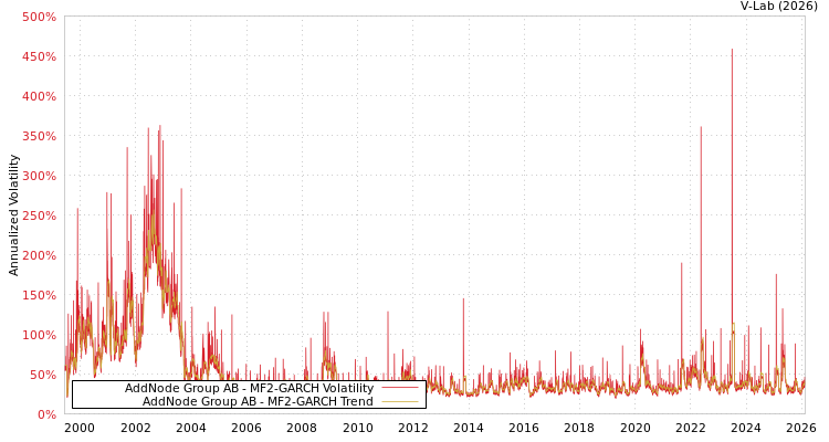graph of AddNode Group AB MF2-GARCH