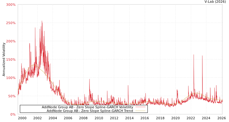 graph of AddNode Group AB S0GARCH