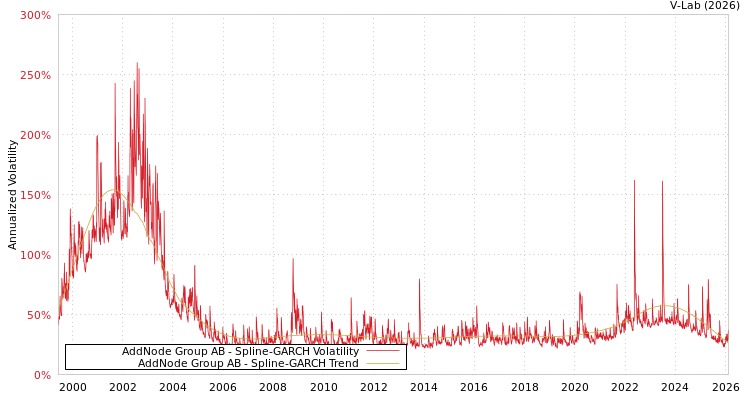 graph of AddNode Group AB SGARCH