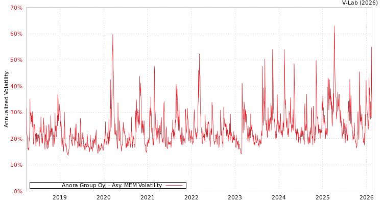 graph of Anora Group Oyj AMEM
