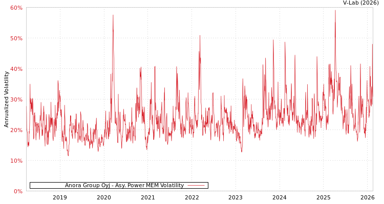 graph of Anora Group Oyj APMEM