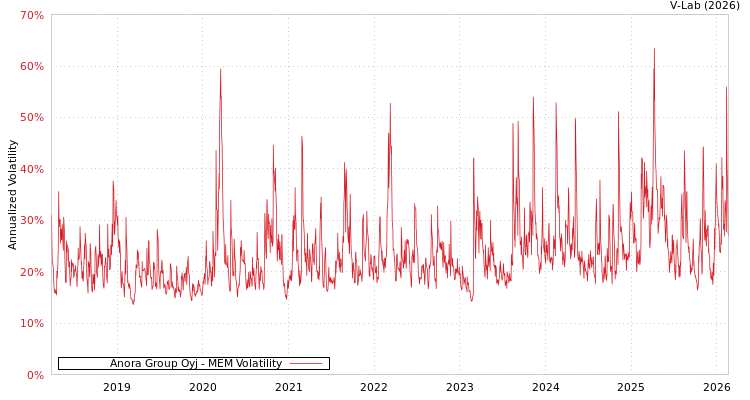 graph of Anora Group Oyj MEM