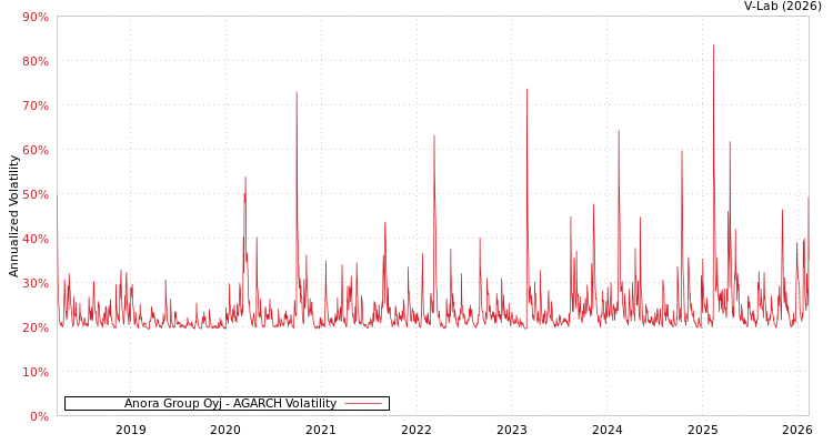 graph of Anora Group Oyj AGARCH