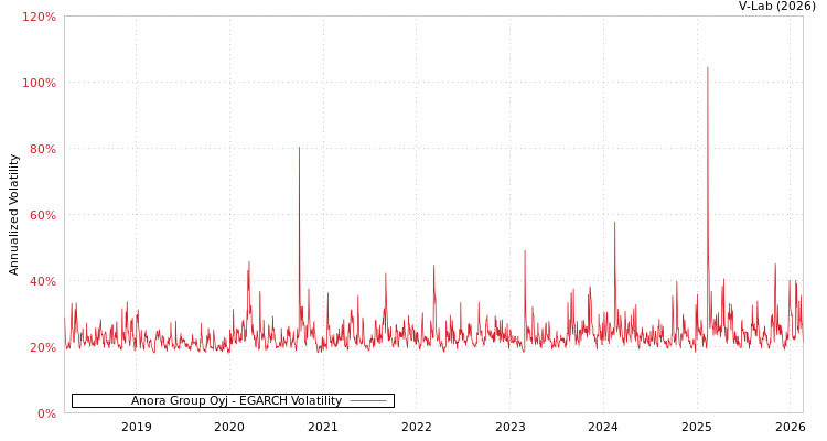 graph of Anora Group Oyj EGARCH