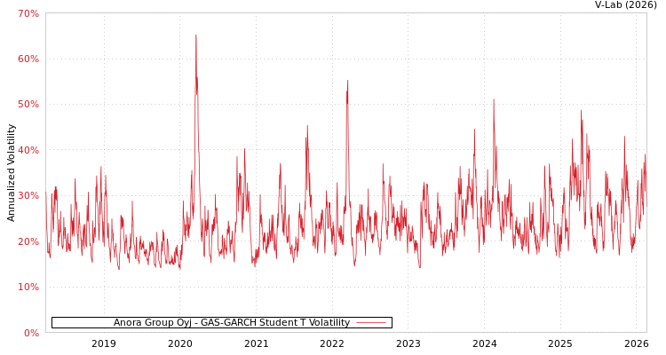 graph of Anora Group Oyj GAS-GARCH-T