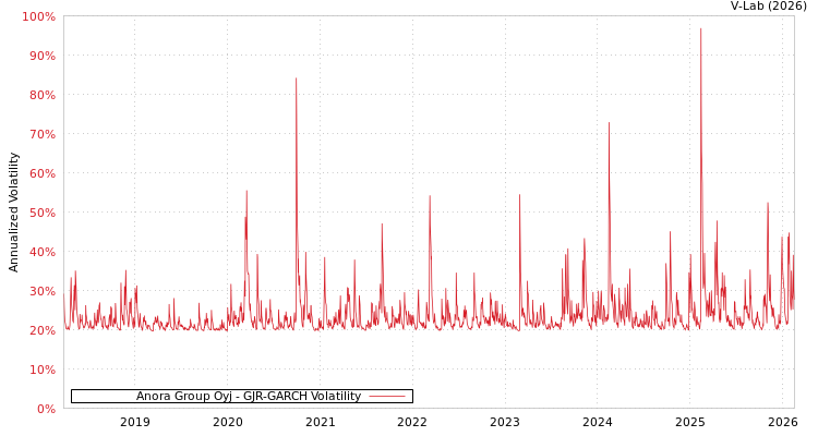 graph of Anora Group Oyj GJR-GARCH