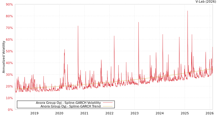 graph of Anora Group Oyj SGARCH