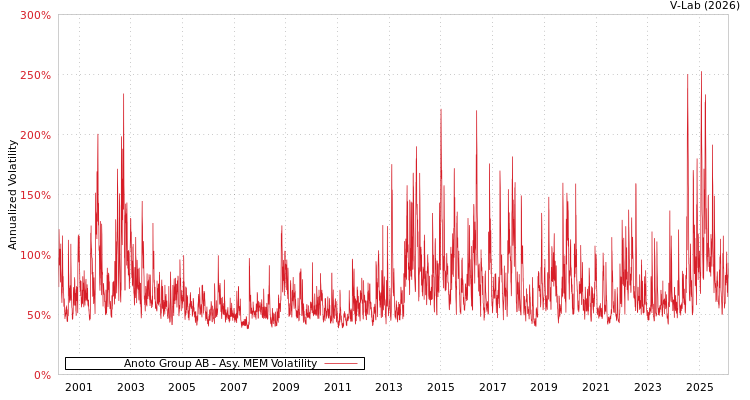 graph of Anoto Group AB AMEM