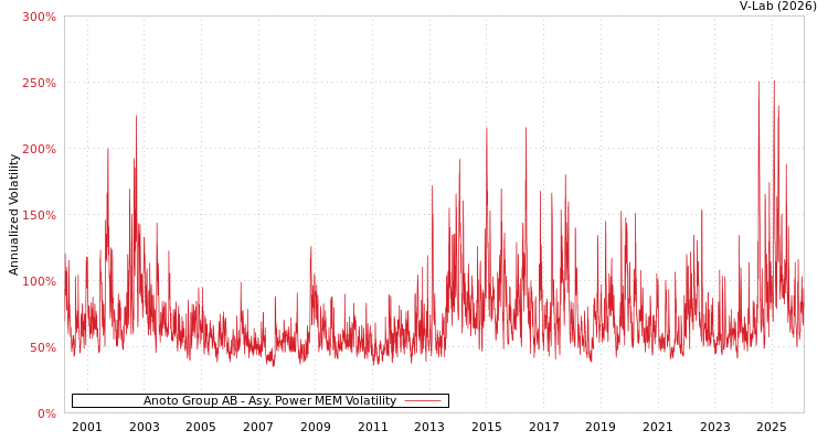 graph of Anoto Group AB APMEM