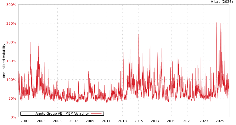 graph of Anoto Group AB MEM