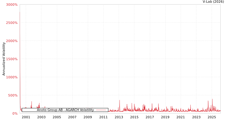graph of Anoto Group AB AGARCH