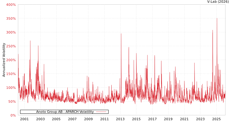 graph of Anoto Group AB APARCH