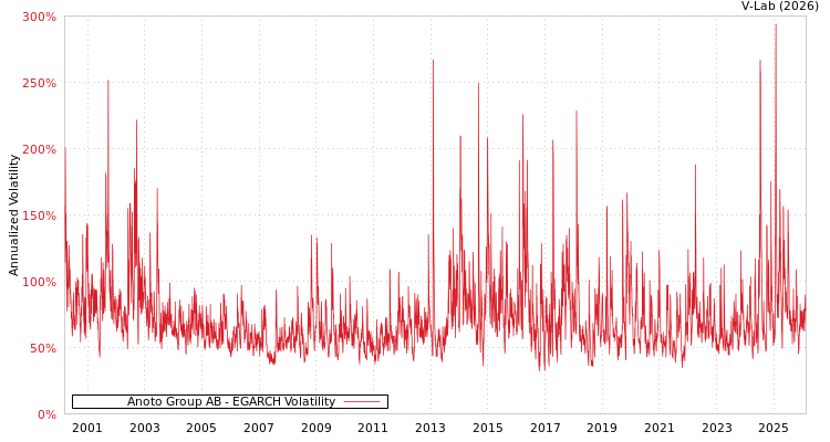 graph of Anoto Group AB EGARCH