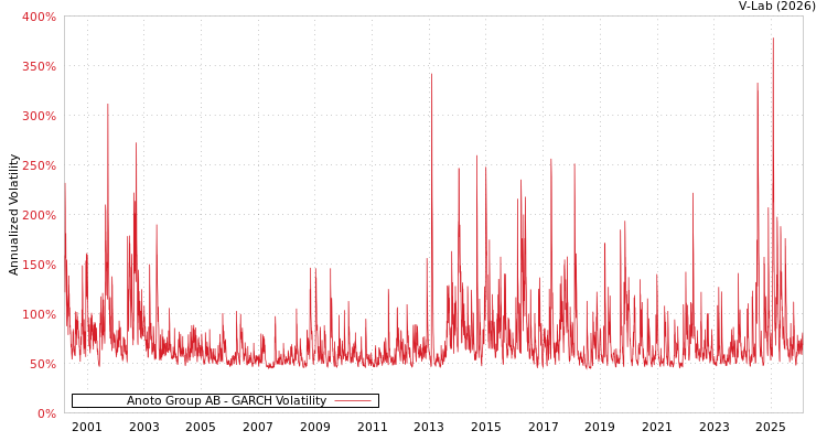 graph of Anoto Group AB GARCH