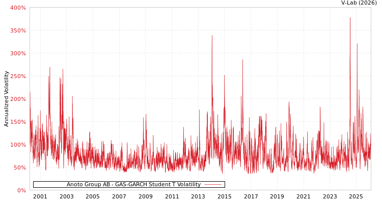 graph of Anoto Group AB GAS-GARCH-T