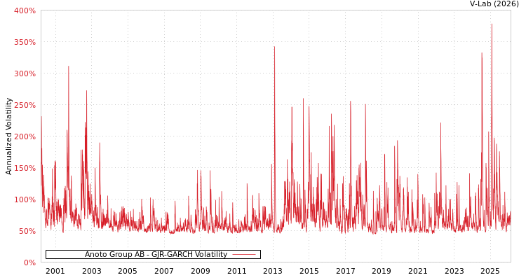 graph of Anoto Group AB GJR-GARCH