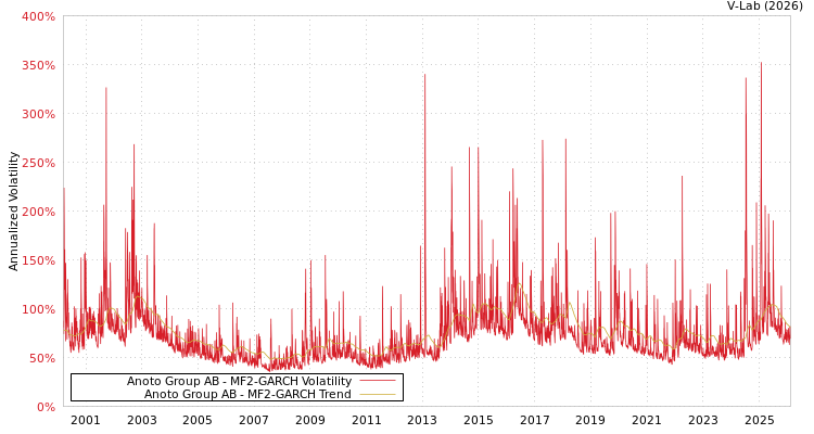 graph of Anoto Group AB MF2-GARCH