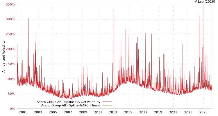 graph of Anoto Group AB SGARCH