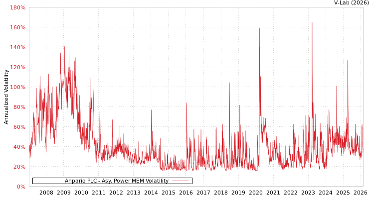 graph of Anpario PLC APMEM