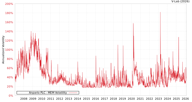 graph of Anpario PLC MEM