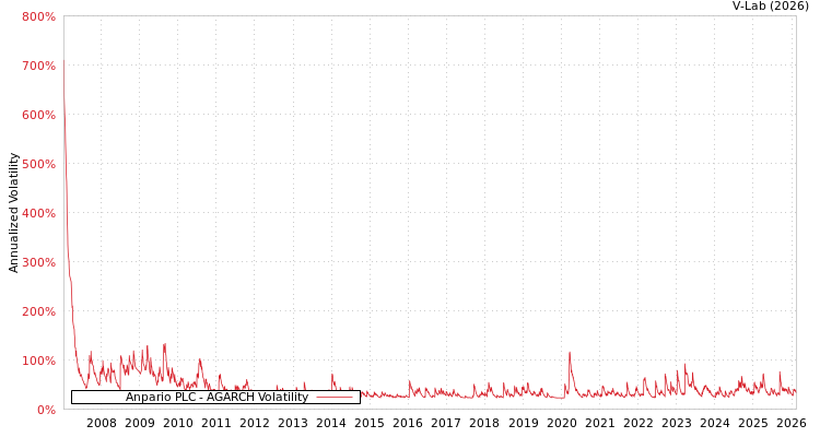 graph of Anpario PLC AGARCH