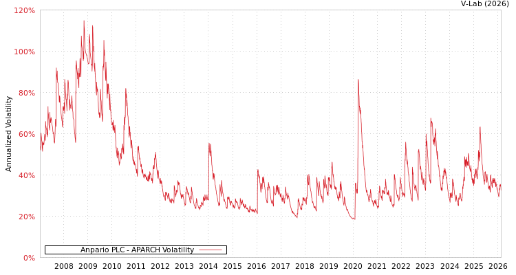 graph of Anpario PLC APARCH