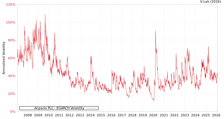 graph of Anpario PLC EGARCH
