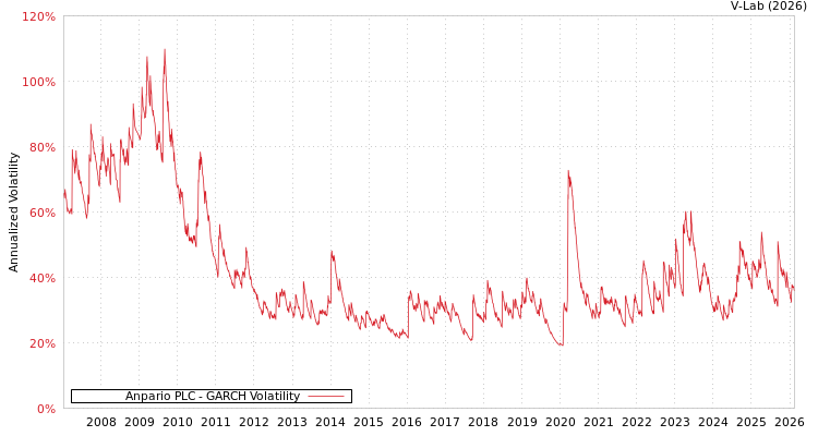 graph of Anpario PLC GARCH