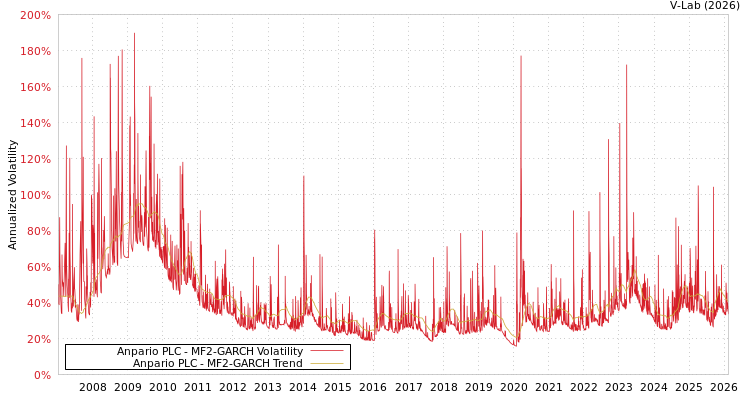 graph of Anpario PLC MF2-GARCH