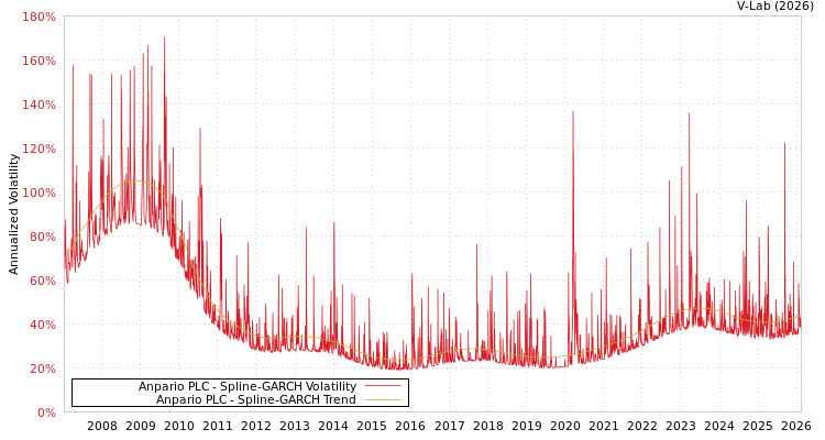 graph of Anpario PLC SGARCH