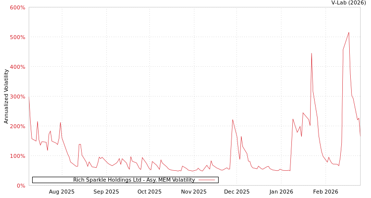 graph of Rich Sparkle Holdings Ltd AMEM