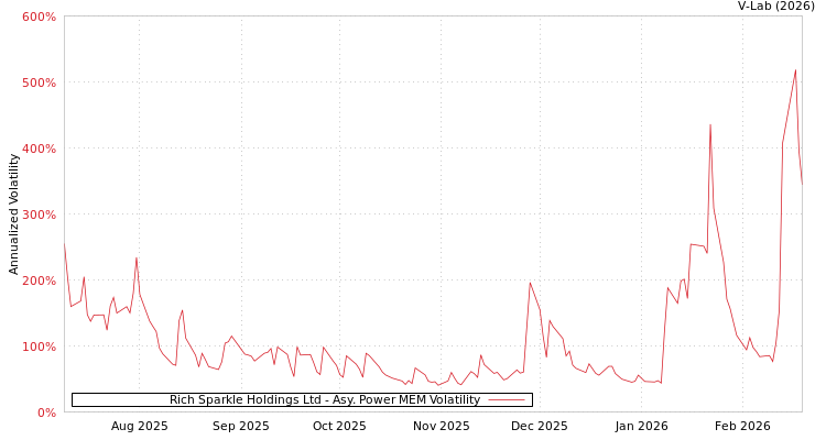 graph of Rich Sparkle Holdings Ltd APMEM