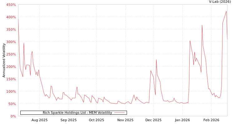 graph of Rich Sparkle Holdings Ltd MEM
