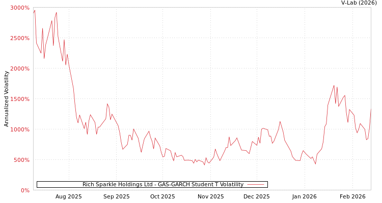 graph of Rich Sparkle Holdings Ltd GAS-GARCH-T
