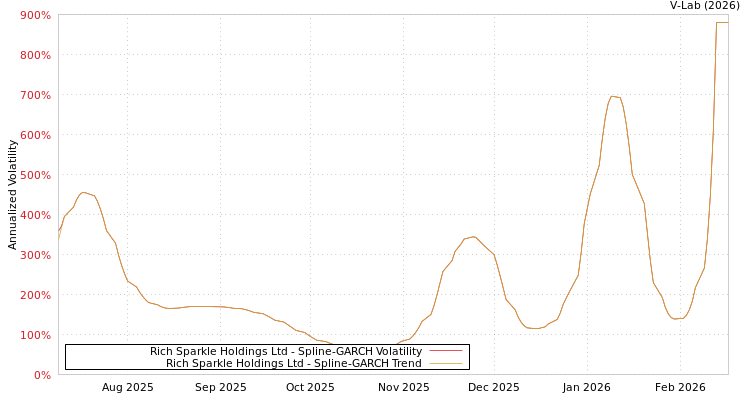 graph of Rich Sparkle Holdings Ltd SGARCH