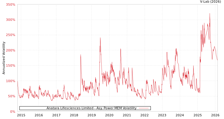 graph of Anatara Lifesciences Limited APMEM